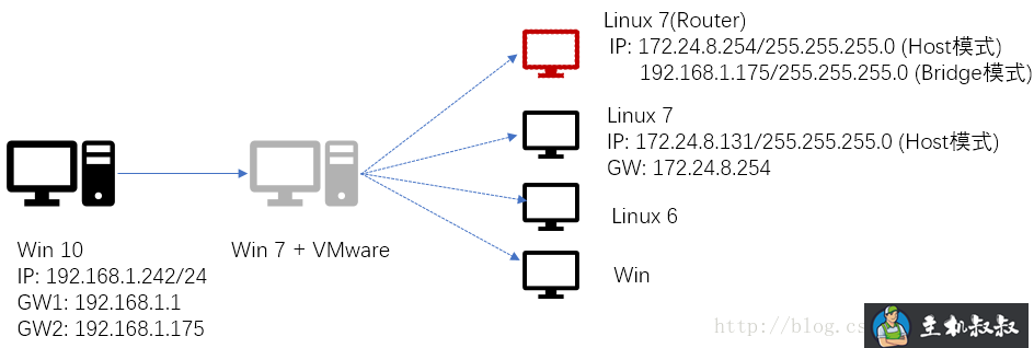 CentOS7下如何配置ip forward(虚拟路由器)