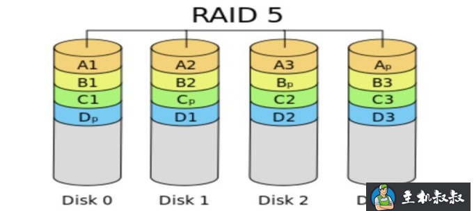 linux磁盘管理软RAID的实现原理分析和方法分享