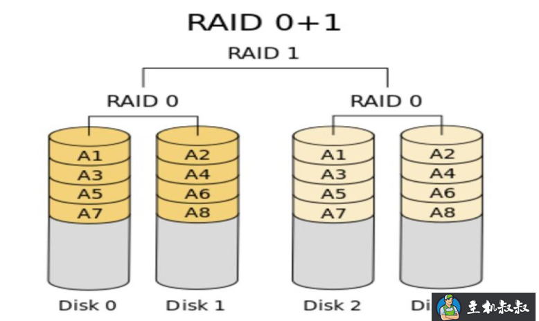 linux磁盘管理软RAID的实现原理分析和方法分享