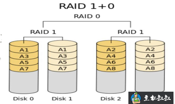 linux磁盘管理软RAID的实现原理分析和方法分享